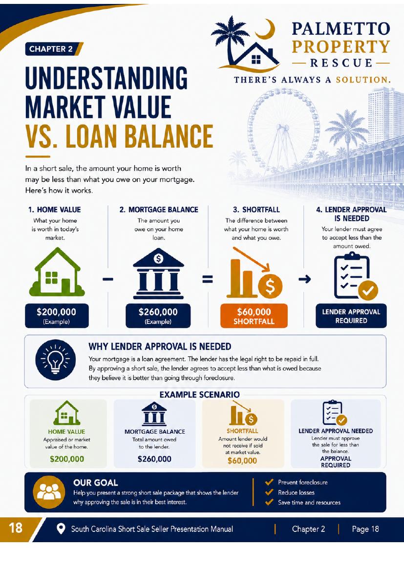Understanding market value versus loan balance